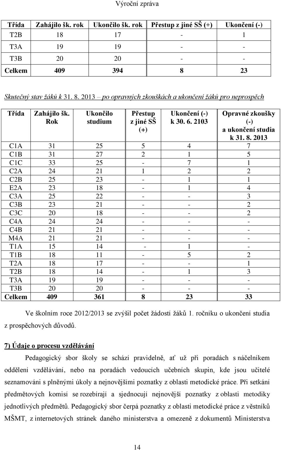 2103 Opravné zkoušky (-) a ukončení studia k 31. 8.