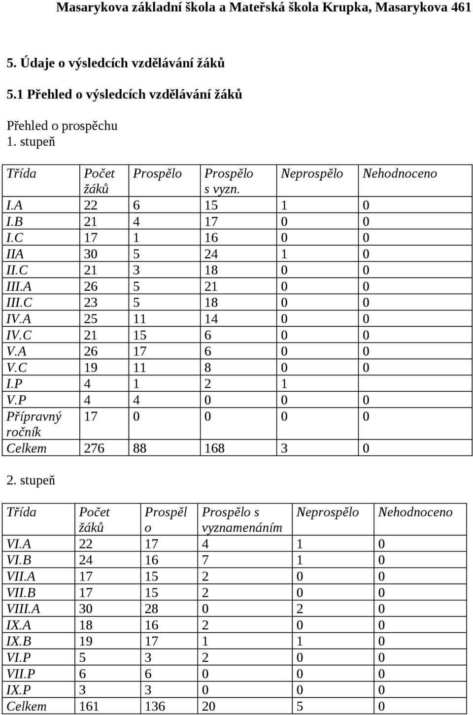 C 19 11 8 0 0 I.P 4 1 2 1 V.P 4 4 0 0 0 Přípravný 17 0 0 0 0 ročník Celkem 276 88 168 3 0 2. stupeň Třída Počet Prospěl Prospělo s Neprospělo Nehodnoceno žáků o vyznamenáním VI.