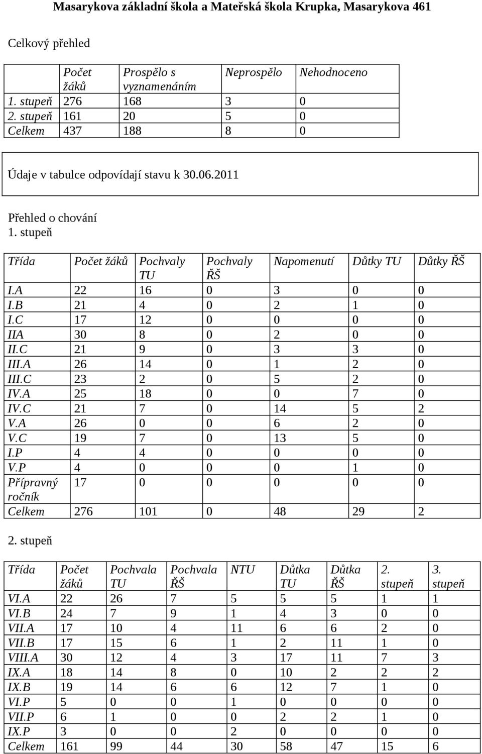A 26 14 0 1 2 0 III.C 23 2 0 5 2 0 IV.A 25 18 0 0 7 0 IV.C 21 7 0 14 5 2 V.A 26 0 0 6 2 0 V.C 19 7 0 13 5 0 I.P 4 4 0 0 0 0 V.P 4 0 0 0 1 0 Přípravný 17 0 0 0 0 0 ročník Celkem 276 101 0 48 29 2 2.