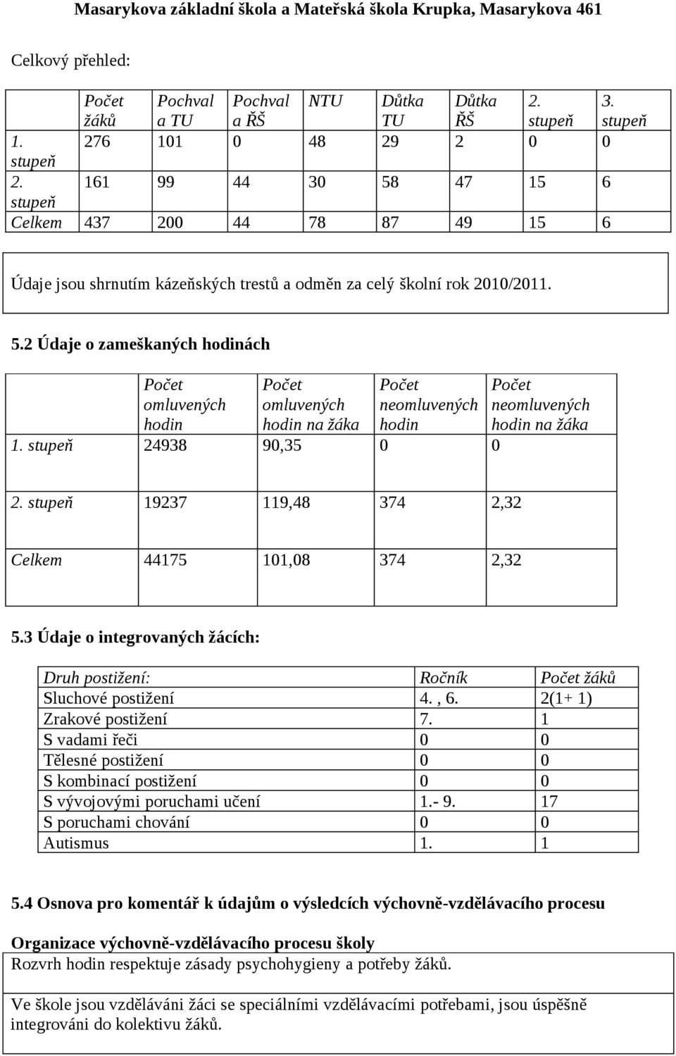 stupeň 24938 90,35 0 0 Počet neomluvených hodin na žáka 2. stupeň 19237 119,48 374 2,32 Celkem 44175 101,08 374 2,32 5.