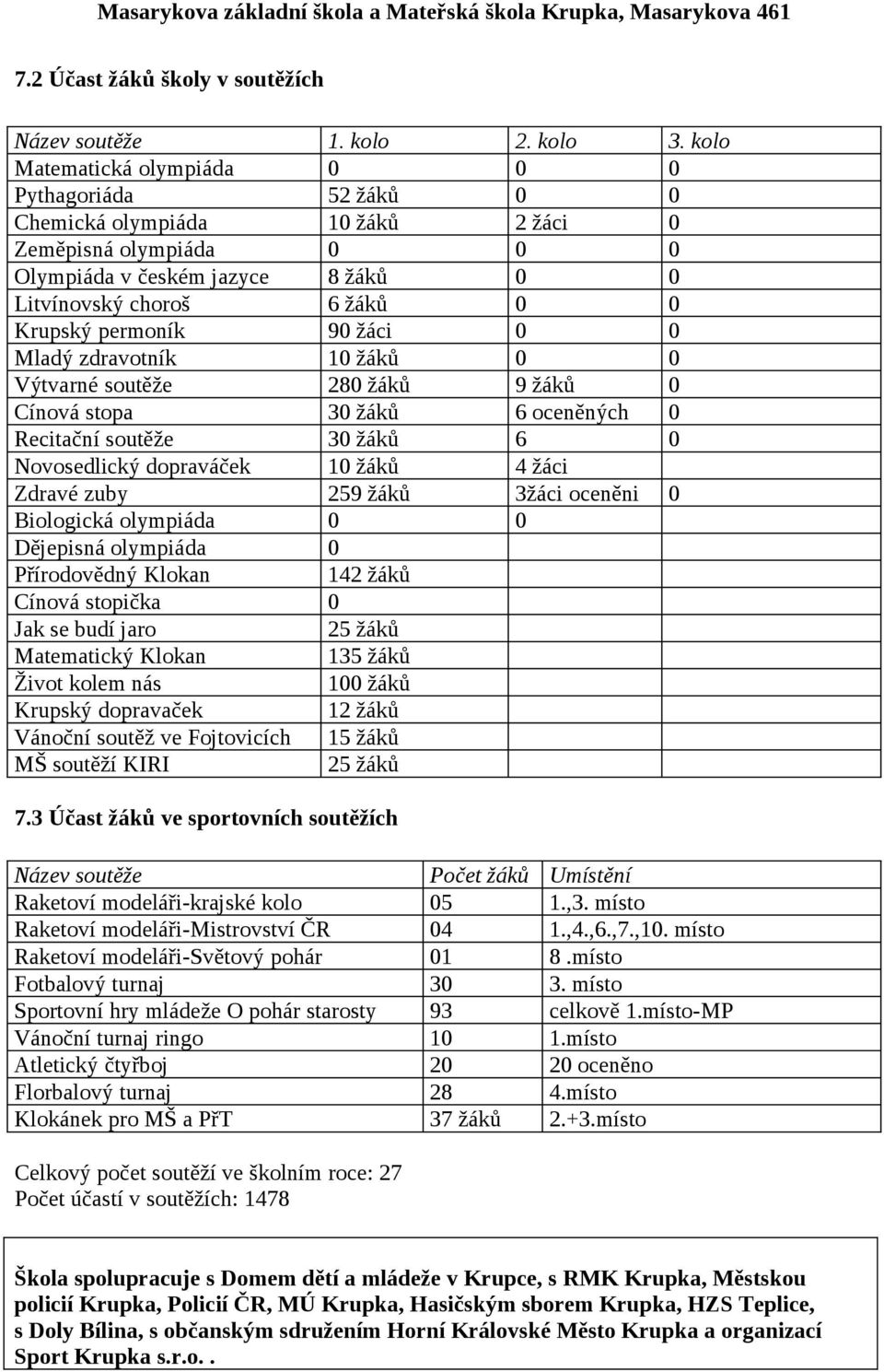 permoník 90 žáci 0 0 Mladý zdravotník 10 žáků 0 0 Výtvarné soutěže 280 žáků 9 žáků 0 Cínová stopa 30 žáků 6 oceněných 0 Recitační soutěže 30 žáků 6 0 Novosedlický dopraváček 10 žáků 4 žáci Zdravé