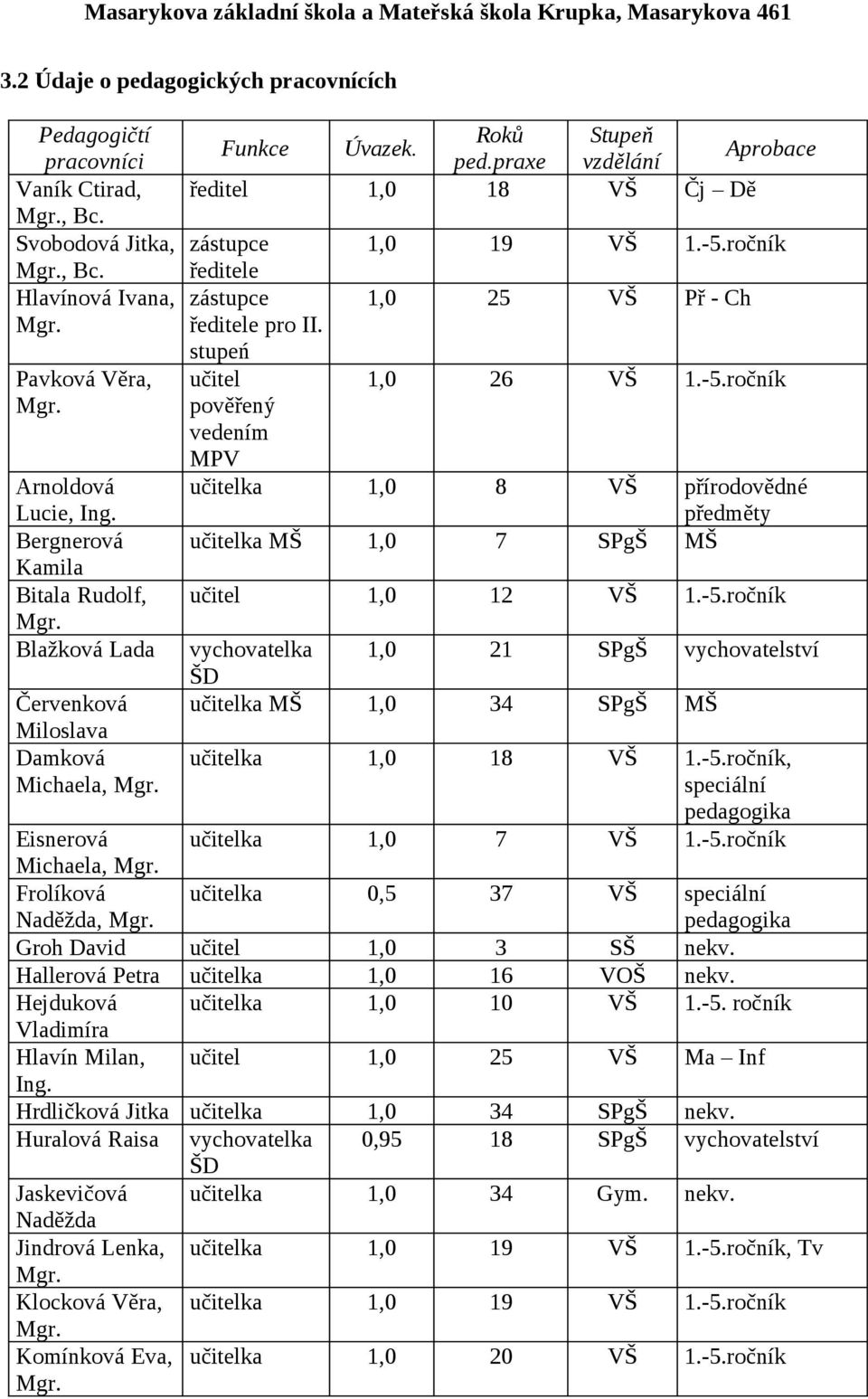 praxe vzdělání ředitel 1,0 18 VŠ Čj Dě zástupce ředitele 1,0 19 VŠ 1.-5.ročník zástupce 1,0 25 VŠ Př - Ch ředitele pro II. stupeń učitel 1,0 26 VŠ 1.-5.ročník pověřený vedením MPV učitelka 1,0 8 VŠ přírodovědné předměty učitelka MŠ 1,0 7 SPgŠ MŠ učitel 1,0 12 VŠ 1.