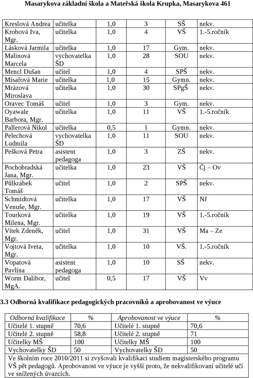 -5.ročník Barbora, Mgr. Pallerová Nikol učitelka 0,5 1 Gymn. nekv. Pelechová vychovatelka 1,0 11 SOU nekv. Ludmila ŠD Pešková Petra asistent 1,0 3 ZŠ nekv.