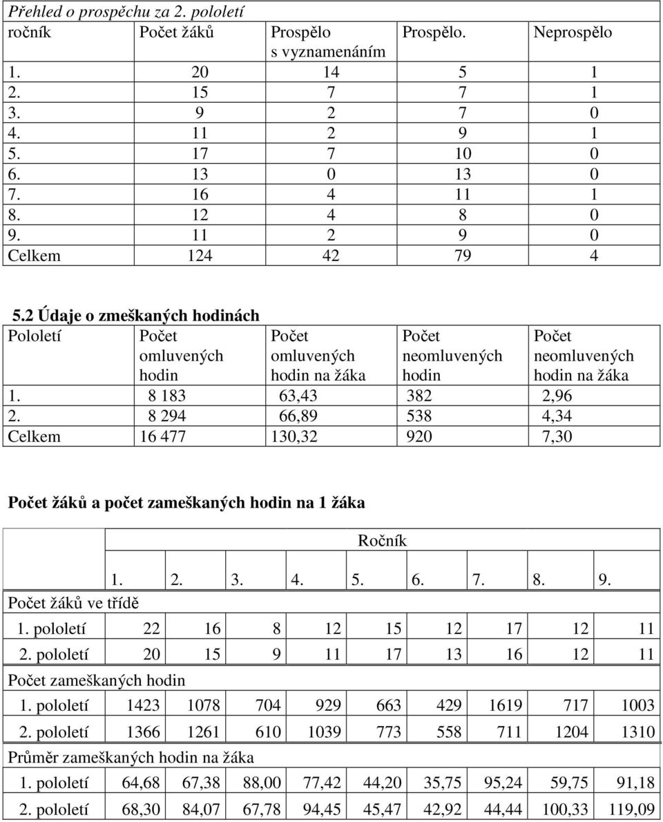 8 183 63,43 382 2,96 2. 8 294 66,89 538 4,34 Celkem 16 477 130,32 920 7,30 Počet žáků a počet zameškaných hodin na 1 žáka Ročník 1. 2. 3. 4. 5. 6. 7. 8. 9. Počet žáků ve třídě 1.