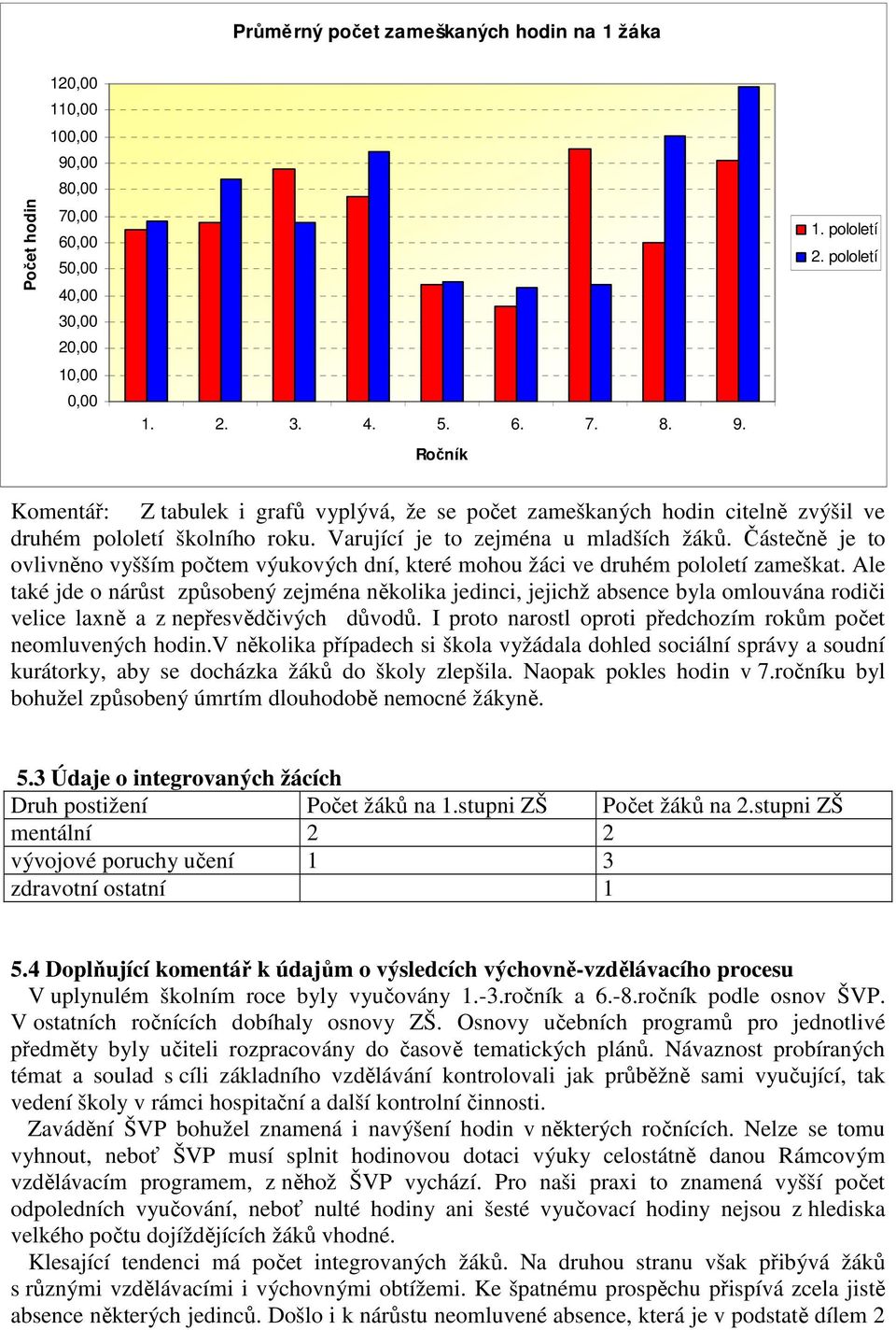 Částečně je to ovlivněno vyšším počtem výukových dní, které mohou žáci ve druhém pololetí zameškat.