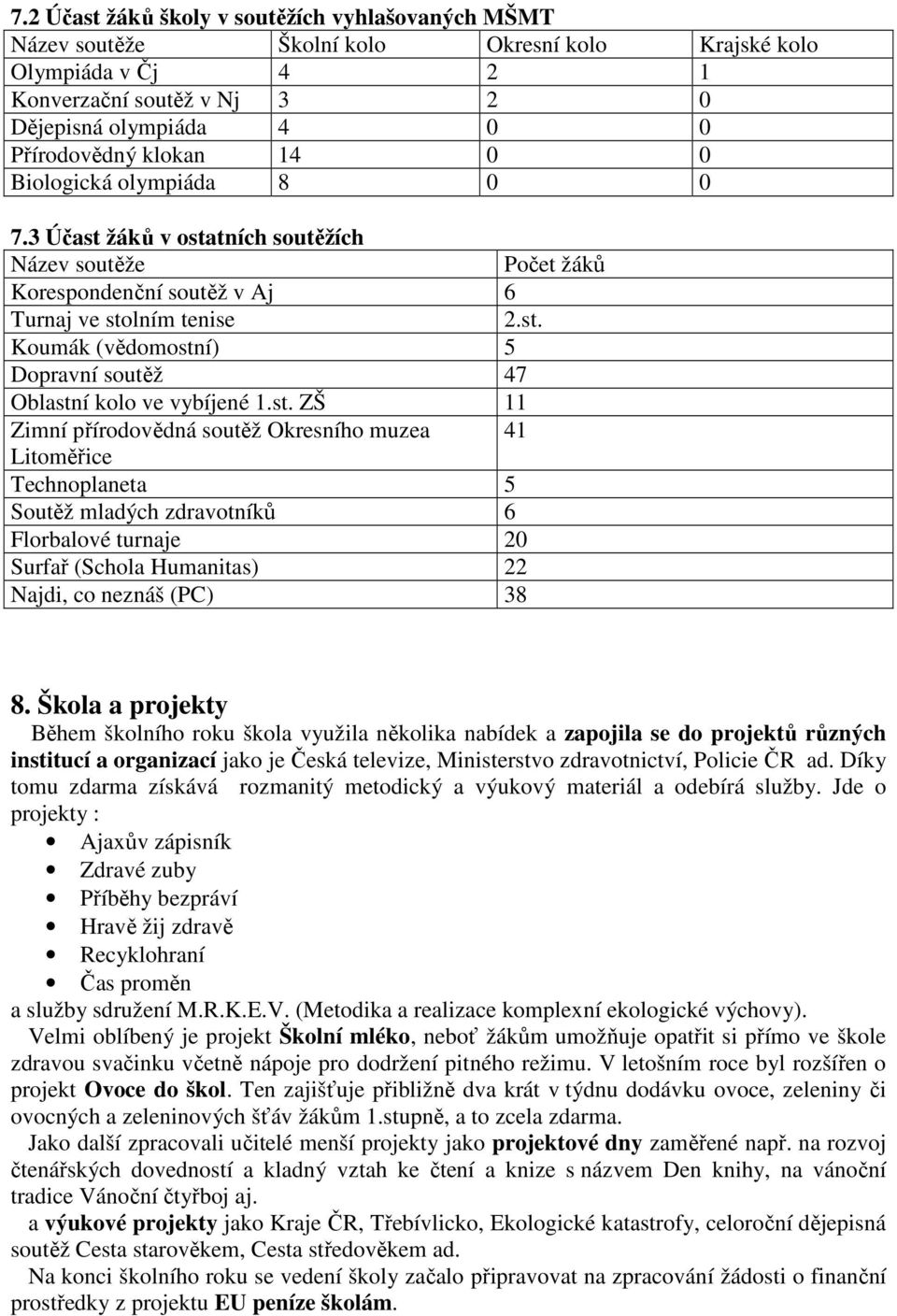 st. ZŠ 11 Zimní přírodovědná soutěž Okresního muzea 41 Litoměřice Technoplaneta 5 Soutěž mladých zdravotníků 6 Florbalové turnaje 20 Surfař (Schola Humanitas) 22 Najdi, co neznáš (PC) 38 8.