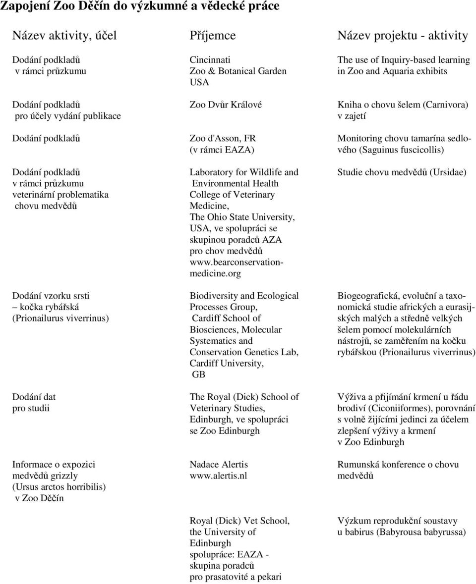 Příjemce Cincinnati Zoo & Botanical Garden USA Zoo Dvůr Králové Zoo d'asson, FR (v rámci EAZA) Laboratory for Wildlife and Environmental Health College of Veterinary Medicine, The Ohio State