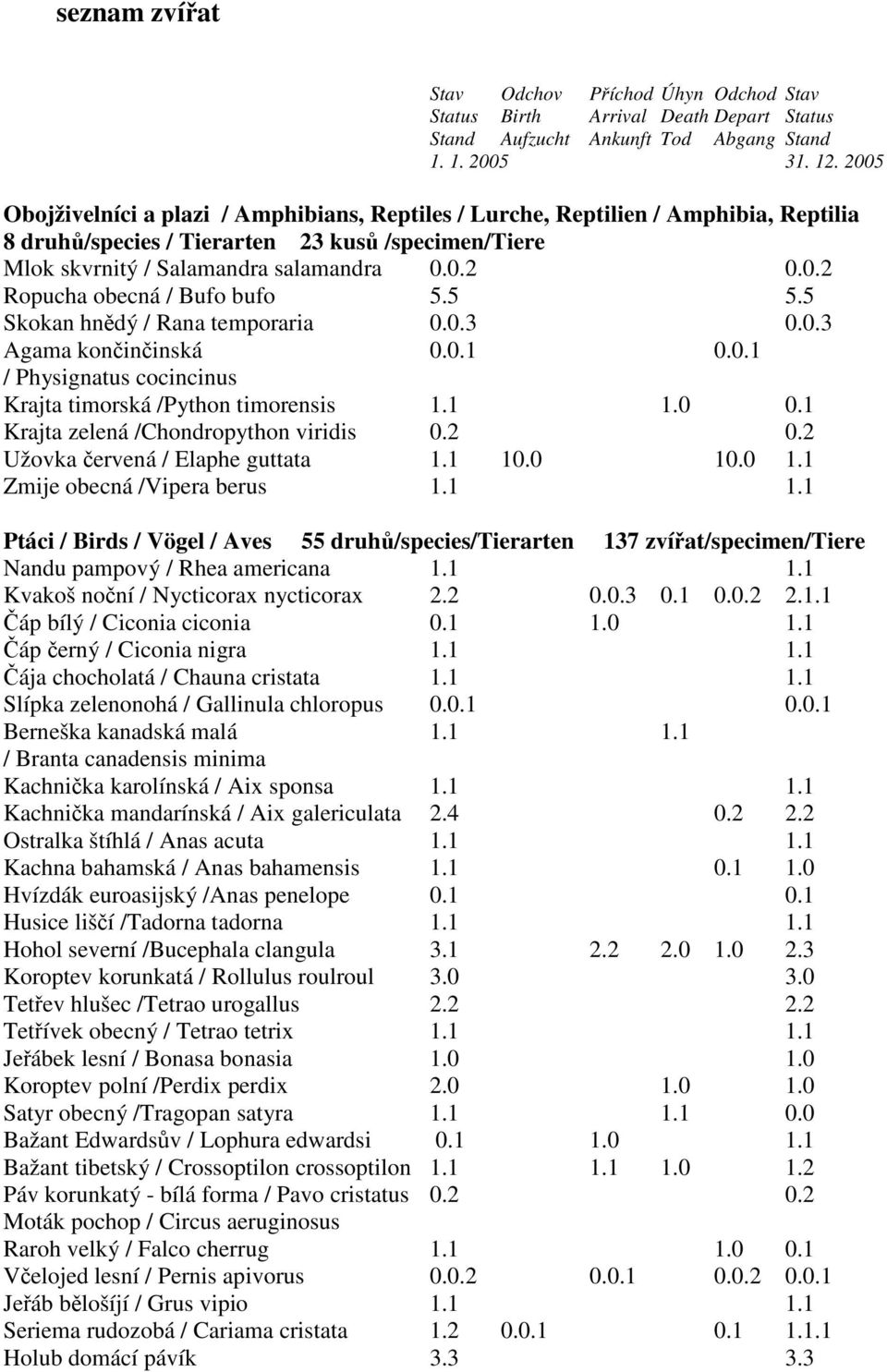 5 5.5 Skokan hnědý / Rana temporaria 0.0.3 0.0.3 Agama končinčinská 0.0.1 0.0.1 / Physignatus cocincinus Krajta timorská /Python timorensis 1.1 1.0 0.1 Krajta zelená /Chondropython viridis 0.2 0.