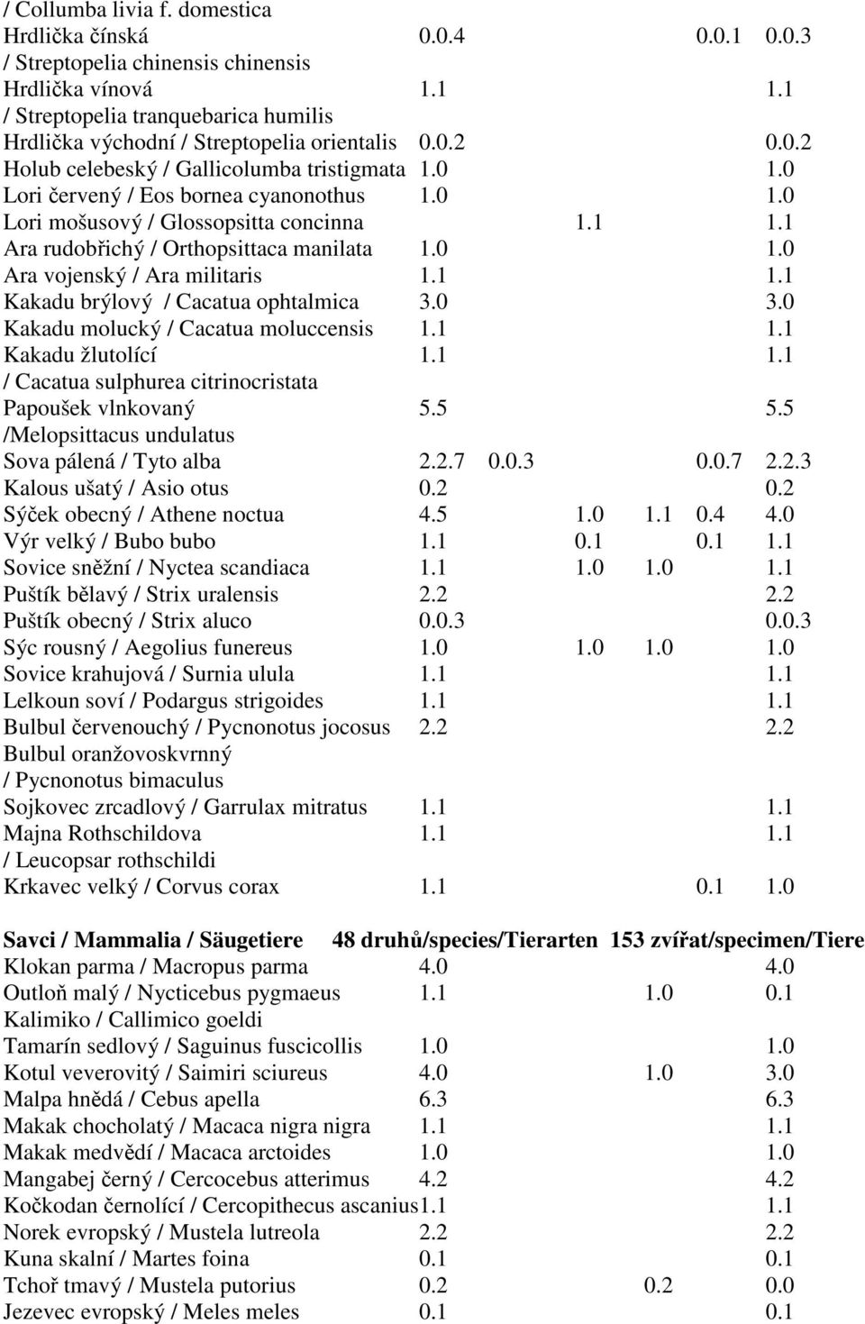 1 1.1 Ara rudobřichý / Orthopsittaca manilata 1.0 1.0 Ara vojenský / Ara militaris 1.1 1.1 Kakadu brýlový / Cacatua ophtalmica 3.0 3.0 Kakadu molucký / Cacatua moluccensis 1.1 1.1 Kakadu žlutolící 1.