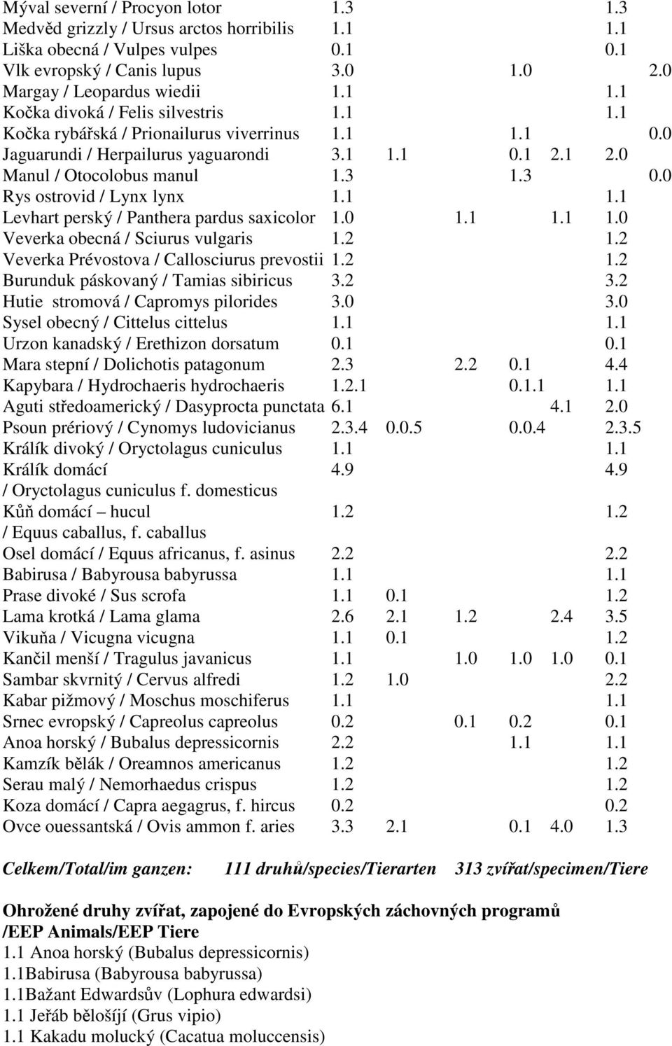 0 1.1 1.1 1.0 Veverka obecná / Sciurus vulgaris 1.2 1.2 Veverka Prévostova / Callosciurus prevostii 1.2 1.2 Burunduk páskovaný / Tamias sibiricus 3.2 3.2 Hutie stromová / Capromys pilorides 3.0 3.