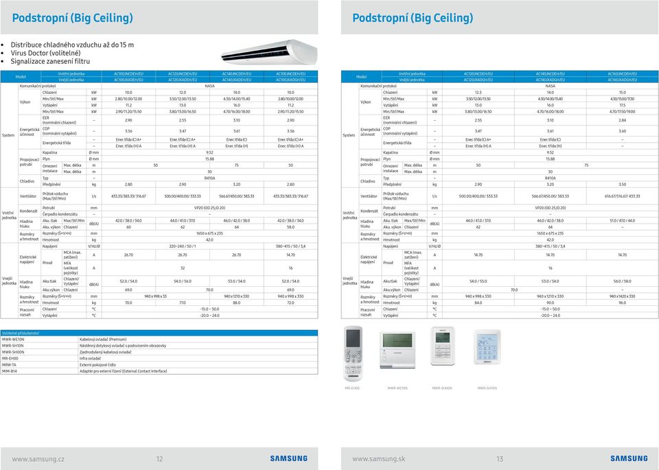 2 13.0 16.0 11.2 Min/Stř/Max kw 2.90/11.20/15.50 3.80/13.00/16.50 4.70/16.00/18.00 2.90/11.20/15.50 2.90 2.55 3.10 2.90 3.56 3.47 3.61 3.56 Ener. třída (C) A+ Ener. třída (C) A+ Ener. třída (C) Ener.