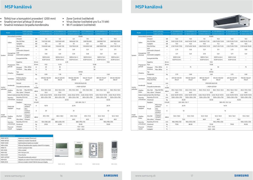 AC090HCADKH/EU AC100HCADKH/EU Chlazení kw 3.5 5.0 6.0 7.10 9.0 10.0 Min/Stř/Max kw 1.10/3.50/ 4.00 1.20/5.00/ 6.00 1.80/6.00/ 7.50 2.00/7.10/ 8.00 2.60/9.00/ 11.50 2.80/10.00/ 12.00 Vytápění kw 4.0 6.0 7.0 8.