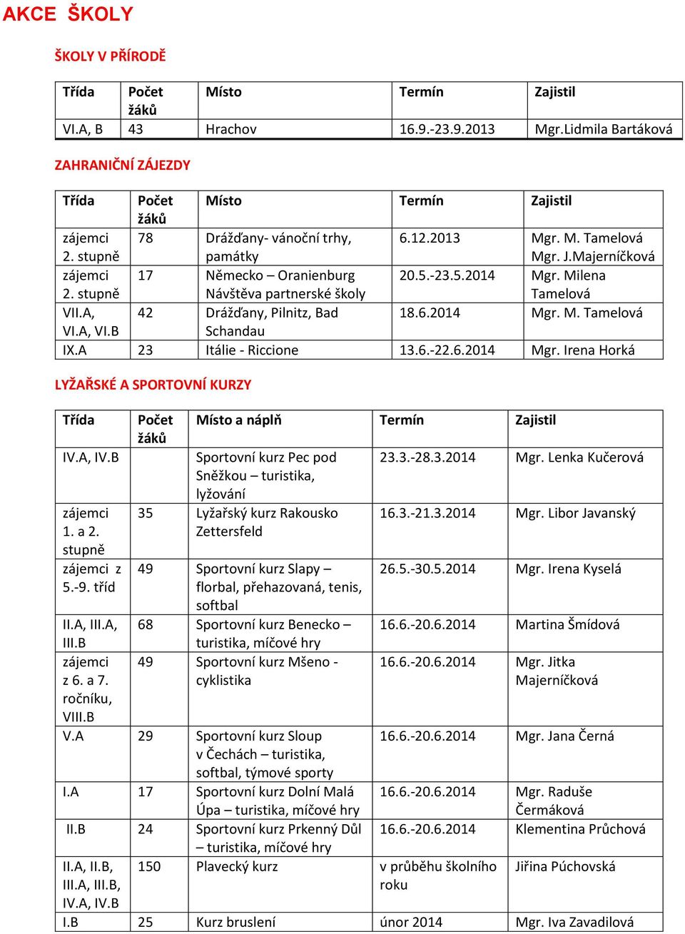 A, 42 Drážďany, Pilnitz, Bad 18.6.2014 Mgr. M. Tamelová VI.A, VI.B Schandau IX.A 23 Itálie - Riccione 13.6.-22.6.2014 Mgr. Irena Horká LYŽAŘSKÉ A SPORTOVNÍ KURZY Třída IV.A, IV.B zájemci 1. a 2.