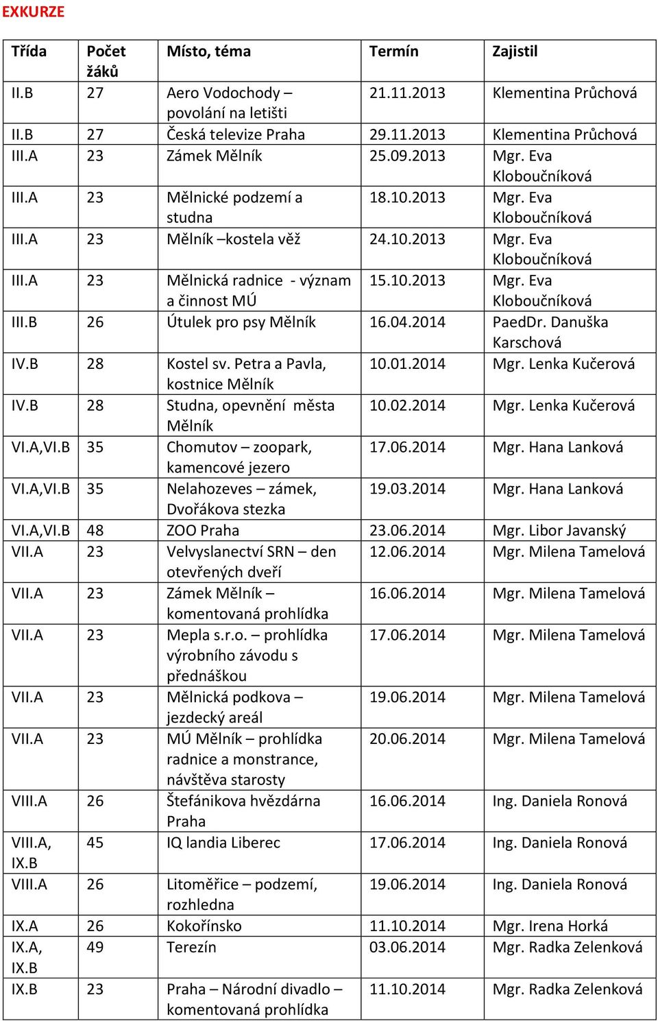 10.2013 Mgr. Eva Kloboučníková III.B 26 Útulek pro psy Mělník 16.04.2014 PaedDr. Danuška Karschová IV.B 28 Kostel sv. Petra a Pavla, 10.01.2014 Mgr. Lenka Kučerová kostnice Mělník IV.