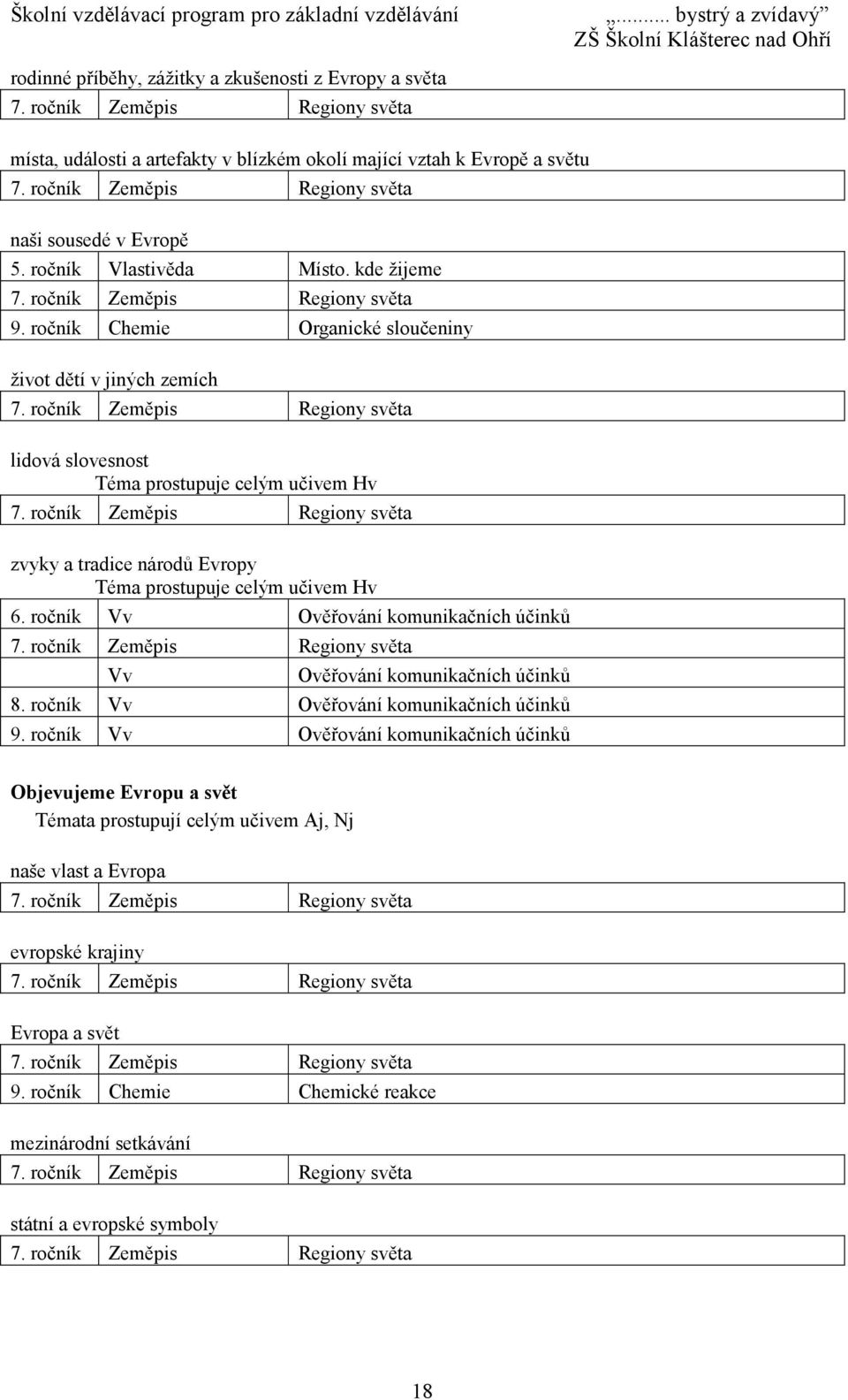 ročník Zeměpis Regiony světa lidová slovesnost Téma prostupuje celým učivem Hv 7. ročník Zeměpis Regiony světa zvyky a tradice národů Evropy Téma prostupuje celým učivem Hv 6.