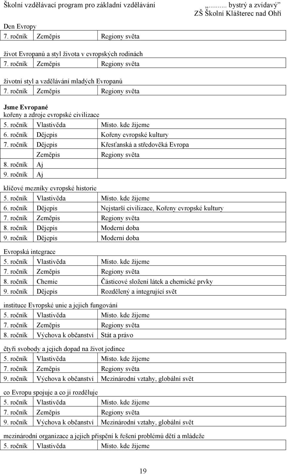 ročník Dějepis Křesťanská a středověká Evropa 8. ročník Aj 9. ročník Aj Zeměpis klíčové mezníky evropské historie Regiony světa 5. ročník Vlastivěda Místo. kde žijeme 6.