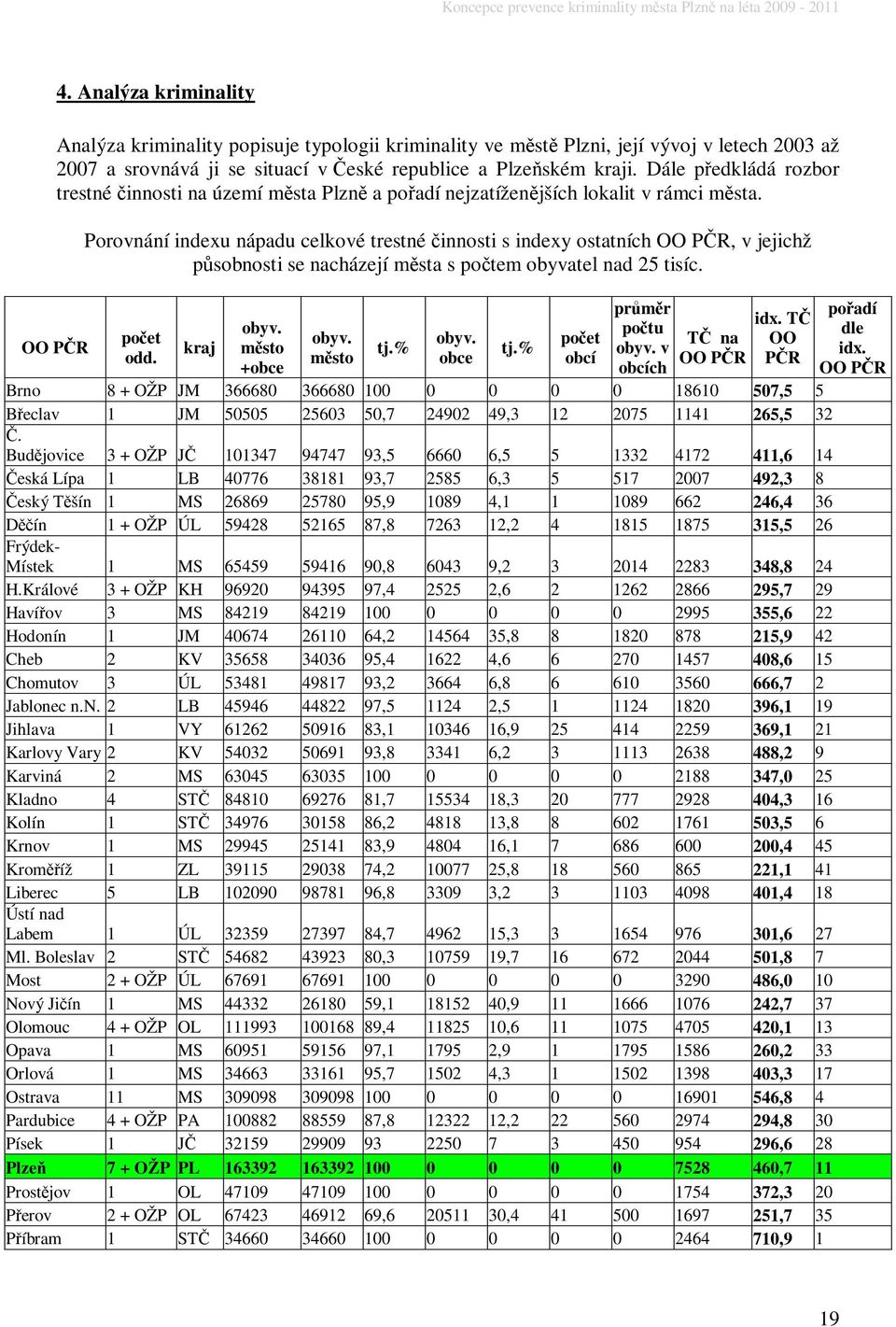 OO PR Porovnání indexu nápadu celkové trestné innosti s indexy ostatních OO PR, v jejichž p sobnosti se nacházejí msta s potem obyvatel nad 25 tisíc. poet odd. kraj obyv. msto +obce obyv. msto tj.