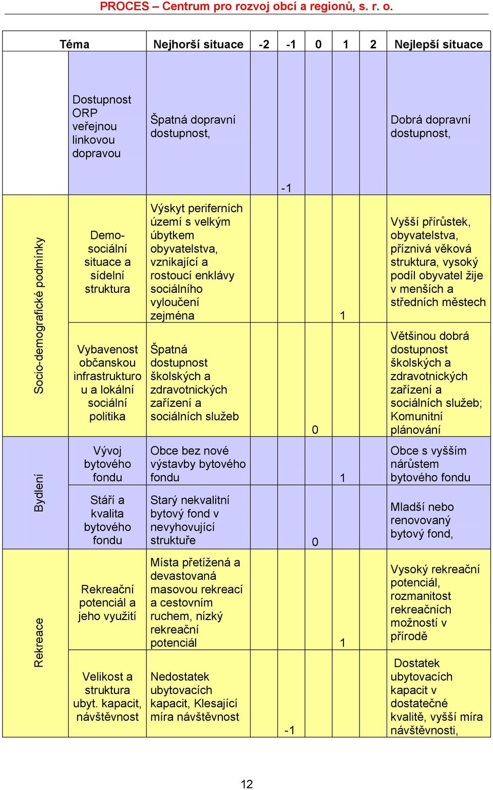 Téma Nejhorší situace -2-1 0 1 2 Nejlepší situace Dostupnost ORP veřejnou linkovou dopravou Špatná dopravní dostupnost, Dobrá dopravní dostupnost, -1 Demosociální situace a sídelní struktura Výskyt
