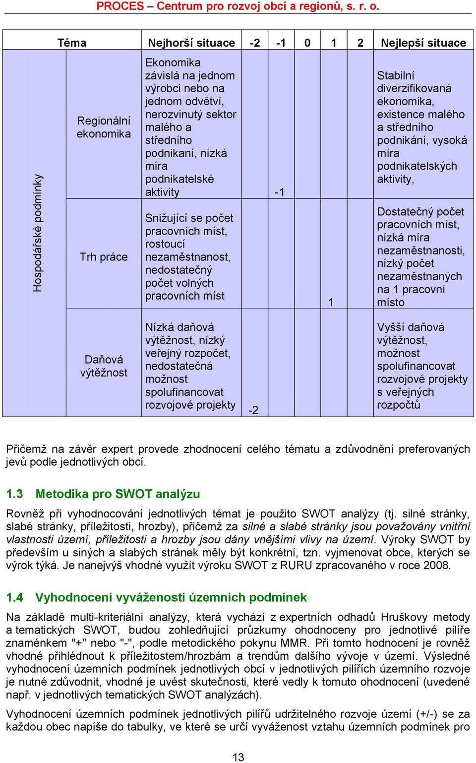 Téma Nejhorší situace -2-1 0 1 2 Nejlepší situace Regionální ekonomika Trh práce Ekonomika závislá na jednom výrobci nebo na jednom odvětví, nerozvinutý sektor malého a středního podnikaní, nízká