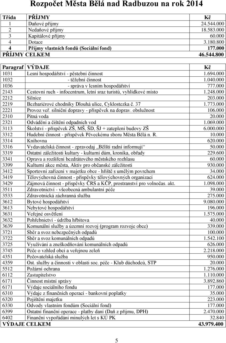 000 1036 - správa v lesním hospodářství 777.000 2143 Cestovní ruch - infocentrum, letní sraz turistů, vyhlídkové místo 1.248.000 2212 Silnice 203.