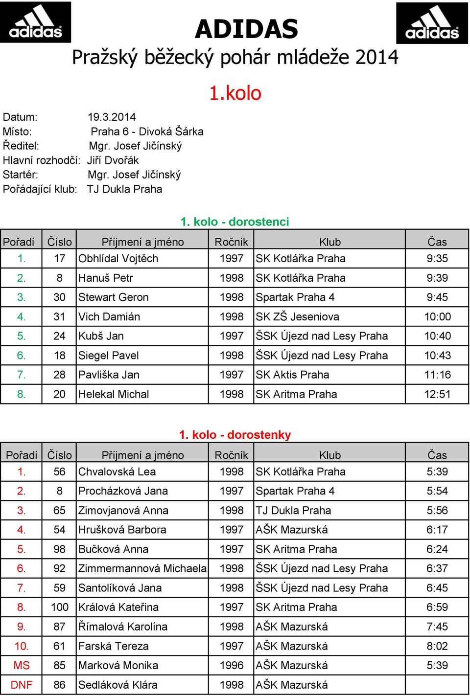 30 Stewart Geron 1998 Spartak Praha 4 9:45 4. 31 Vich Damián 1998 SK ZŠ Jeseniova 10:00 5. 24 Kubš Jan 1997 ŠSK Újezd nad Lesy Praha 10:40 6. 18 Siegel Pavel 1998 ŠSK Újezd nad Lesy Praha 10:43 7.