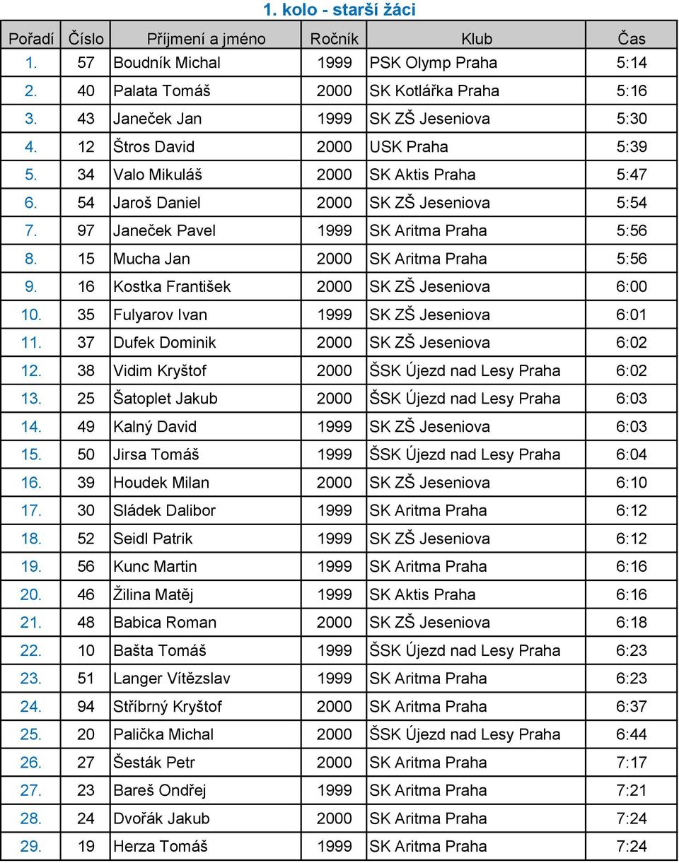 16 Kostka František 2000 SK ZŠ Jeseniova 6:00 10. 35 Fulyarov Ivan 1999 SK ZŠ Jeseniova 6:01 11. 37 Dufek Dominik 2000 SK ZŠ Jeseniova 6:02 12. 38 Vidim Kryštof 2000 ŠSK Újezd nad Lesy Praha 6:02 13.