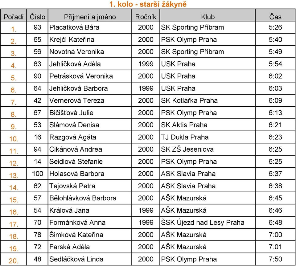 67 Bičišťová Julie 2000 PSK Olymp Praha 6:13 9. 53 Slámová Denisa 2000 SK Aktis Praha 6:21 10. 16 Razgová Agáta 2000 TJ Dukla Praha 6:23 11. 94 Cikánová Andrea 2000 SK ZŠ Jeseniova 6:25 12.