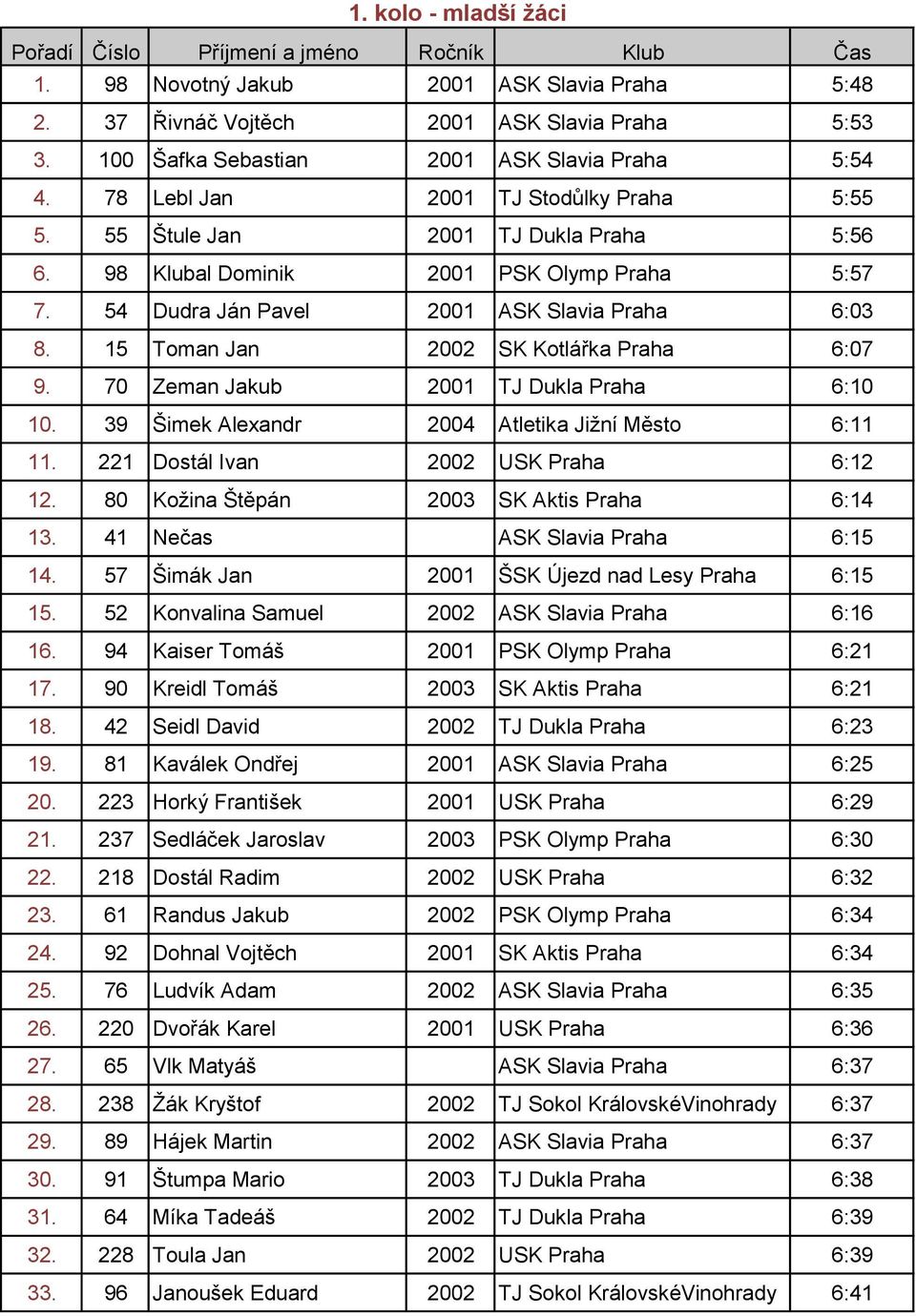 15 Toman Jan 2002 SK Kotlářka Praha 6:07 9. 70 Zeman Jakub 2001 TJ Dukla Praha 6:10 10. 39 Šimek Alexandr 2004 Atletika Jižní Město 6:11 11. 221 Dostál Ivan 2002 USK Praha 6:12 12.