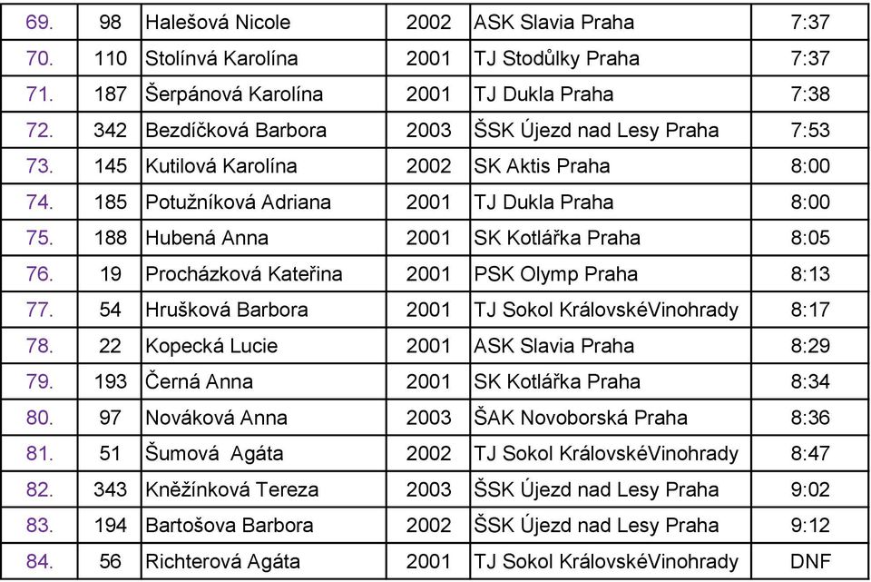 188 Hubená Anna 2001 SK Kotlářka Praha 8:05 76. 19 Procházková Kateřina 2001 PSK Olymp Praha 8:13 77. 54 Hrušková Barbora 2001 TJ Sokol KrálovskéVinohrady 8:17 78.