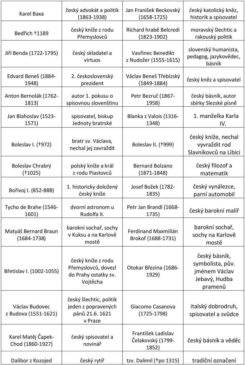 (1884-1948) 2. československý prezident Václav Beneš Třebízský (1849-1884) český kněz a spisovatel Anton Bernolák (1762-1813) autor 1.