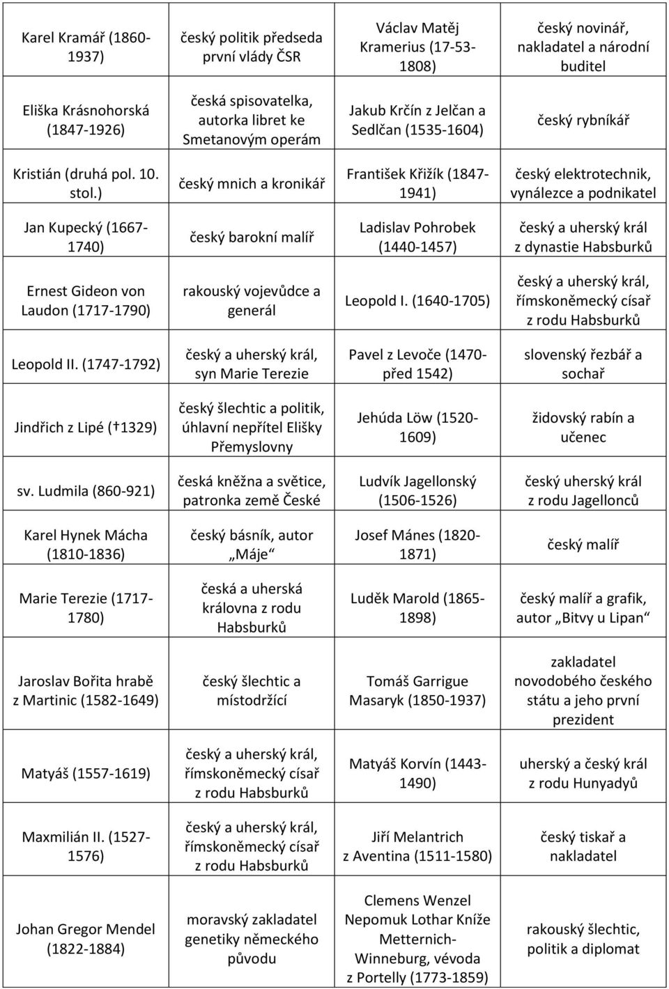) český mnich a kronikář František Křižík (1847-1941) český elektrotechnik, vynálezce a podnikatel Jan Kupecký (1667-1740) český barokní malíř Ladislav Pohrobek (1440-1457) český a uherský král z