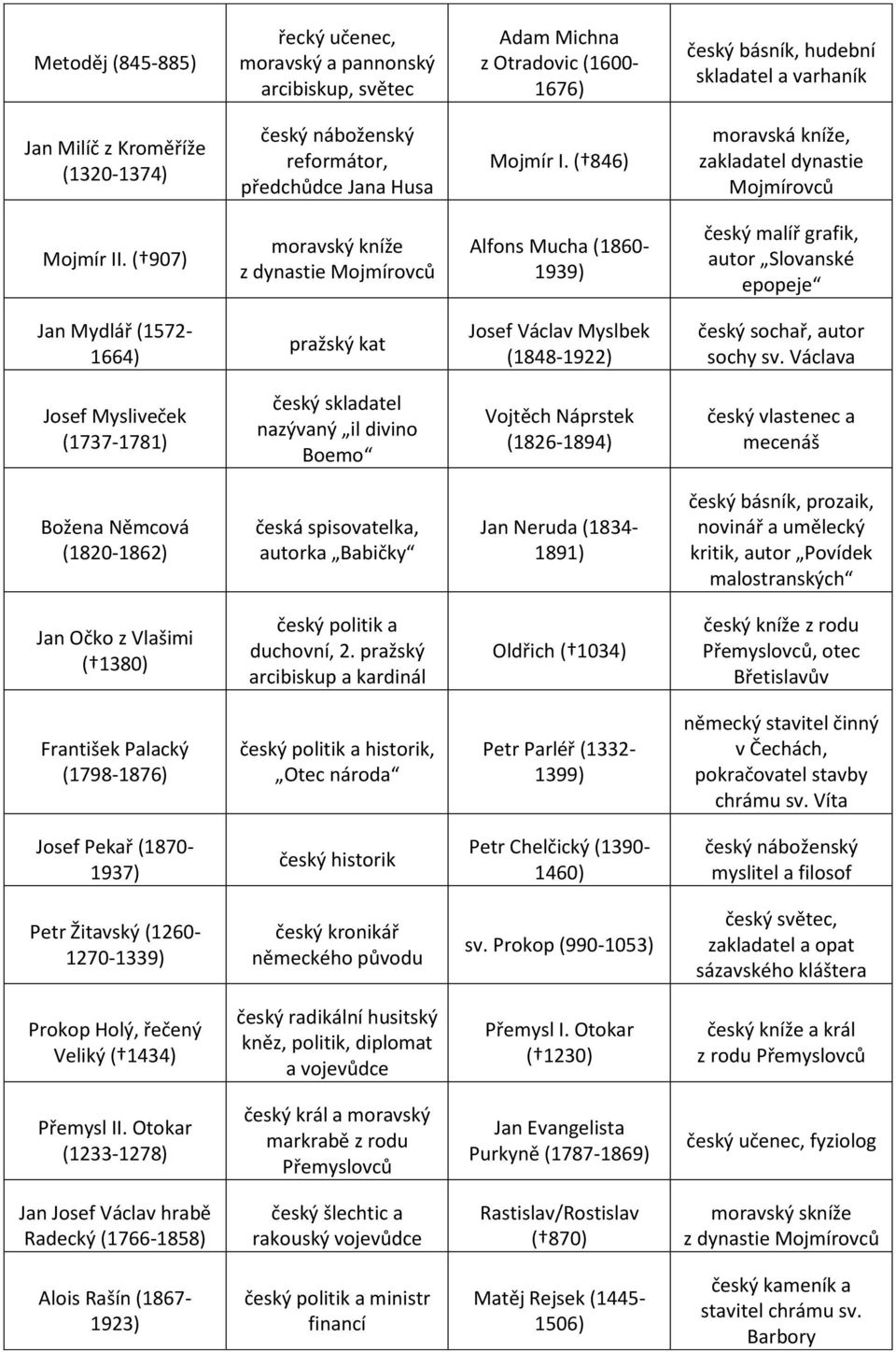 ( 907) moravský kníže z dynastie Mojmírovců Alfons Mucha (1860-1939) český malíř grafik, autor Slovanské epopeje Jan Mydlář (1572-1664) pražský kat Josef Václav Myslbek (1848-1922) český sochař,