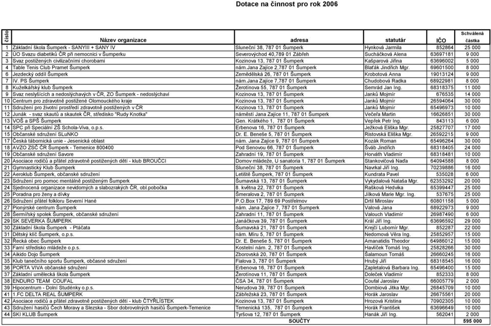 Table Tenis Club Pramet Šumperk nám.jana Zajíce 2,787 01 Šumperk Blaťák Jindřich Mgr. 69601500 8 000 6 Jezdecký oddíl Šumperk Zemědělská 26, 787 01 Šumperk Krobotová Anna 19013124 9 000 7 IV.