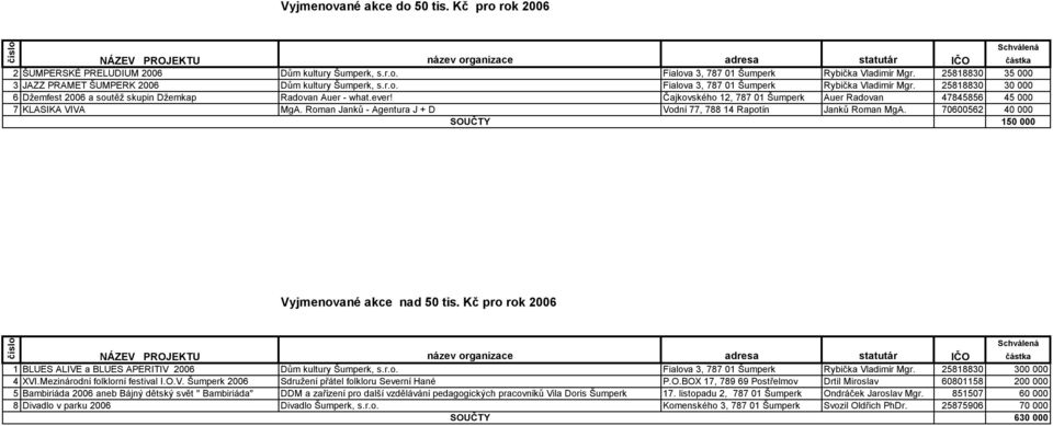 Čajkovského 12, 787 01 Šumperk Auer Radovan 47845856 45 000 7 KLASIKA VIVA MgA. Roman Janků - Agentura J + D Vodní 77, 788 14 Rapotín Janků Roman MgA.