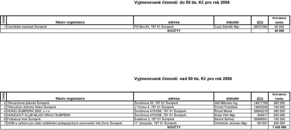 Kč pro rok 2006 Název organizace adresa statutár IČO částka 2 Tělovýchoná jednota Šumperk Žerotínova 55, 787 01 Šumperk Glíž Miloslav Ing.