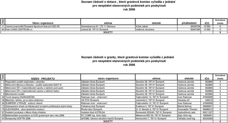 Lidická 94, 787 01 Šumperk Vaňková Jaroslava 65497295 13 000 0 SOUČTY 0 Seznam žádostí o granty, které grantová komise vyřadila z jednání pro nesplnění stanovených podmínek pro poskytnutí rok 2006