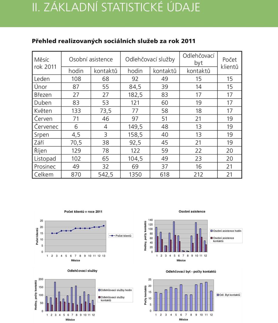 4,5 3 158,5 40 13 19 Září 70,5 38 92,5 45 21 19 Říjen 129 78 122 59 22 20 Listopad 102 65 104,5 49 23 20 Prosinec 49 32 69 37 16 21 Celkem 870 542,5 1350 618 212 21 Počet klientů v roce 2011 Osobní