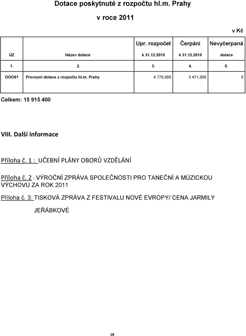 Prahy 4 770,000 3 471,000 0 Celkem: 15 915 400 VIII. Další informace Příloha č.