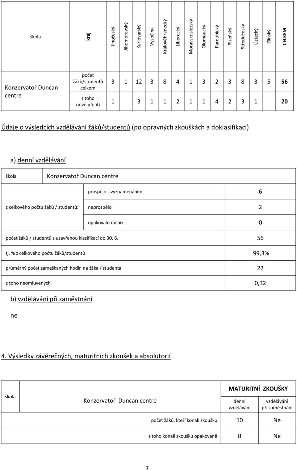 vzdělávání škola Konzervatoř Duncan centre prospělo s vyznamenáním 6 z celkového počtu žáků / studentů: neprospělo 2 opakovalo ročník 0 počet žáků / studentů s uzavřenou klasifikací do 30. 6. 56 tj.