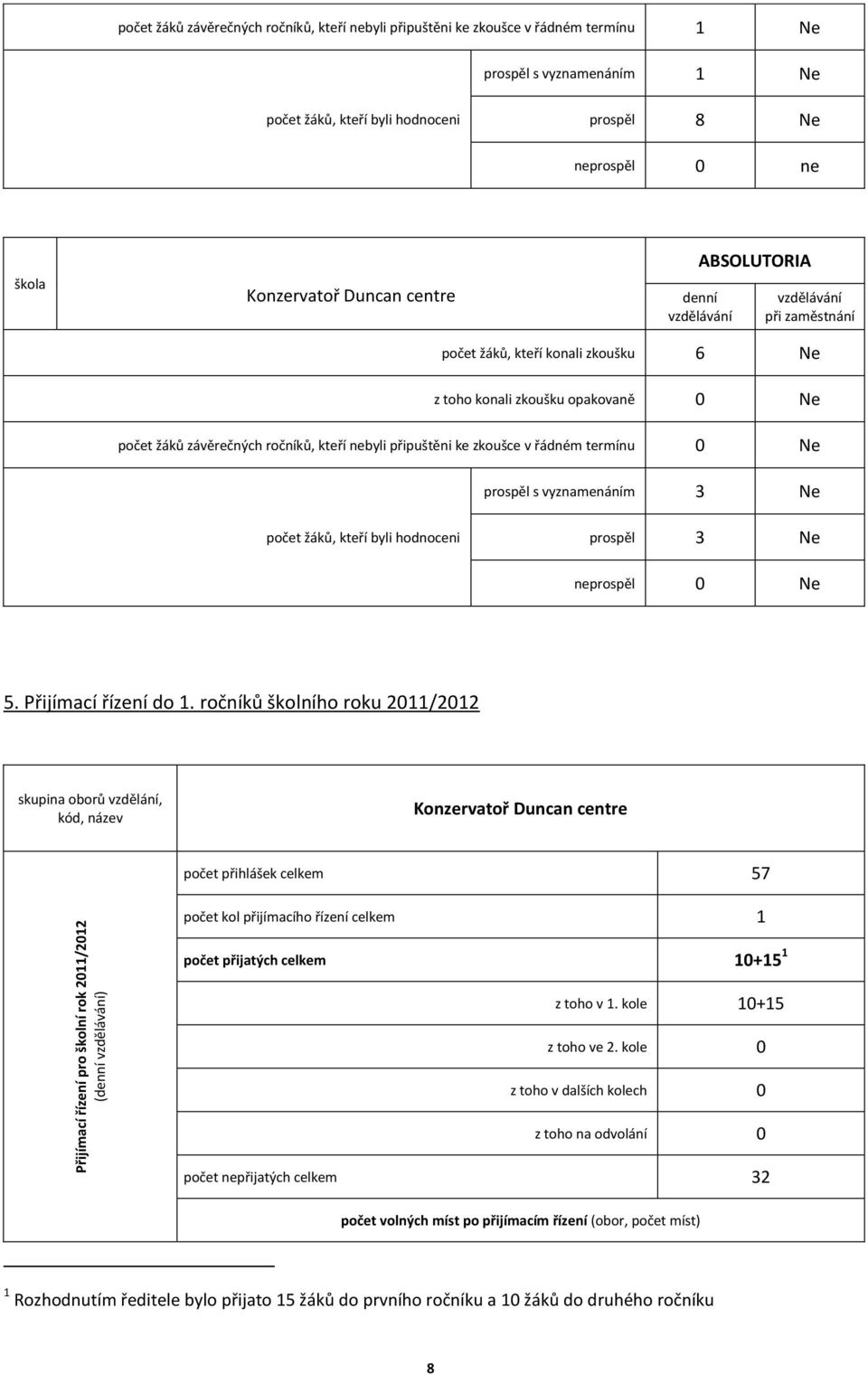 0 Ne počet žáků závěrečných ročníků, kteří nebyli připuštěni ke zkoušce v řádném termínu 0 Ne prospěl s vyznamenáním 3 Ne počet žáků, kteří byli hodnoceni prospěl 3 Ne neprospěl 0 Ne 5.