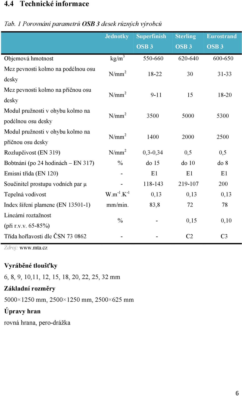 N/mm 2 18-22 30 31-33 Mez pevnosti kolmo na příčnou osu desky N/mm 2 9-11 15 18-20 Modul pružnosti v ohybu kolmo na podélnou osu desky N/mm 2 3500 5000 5300 Modul pružnosti v ohybu kolmo na příčnou