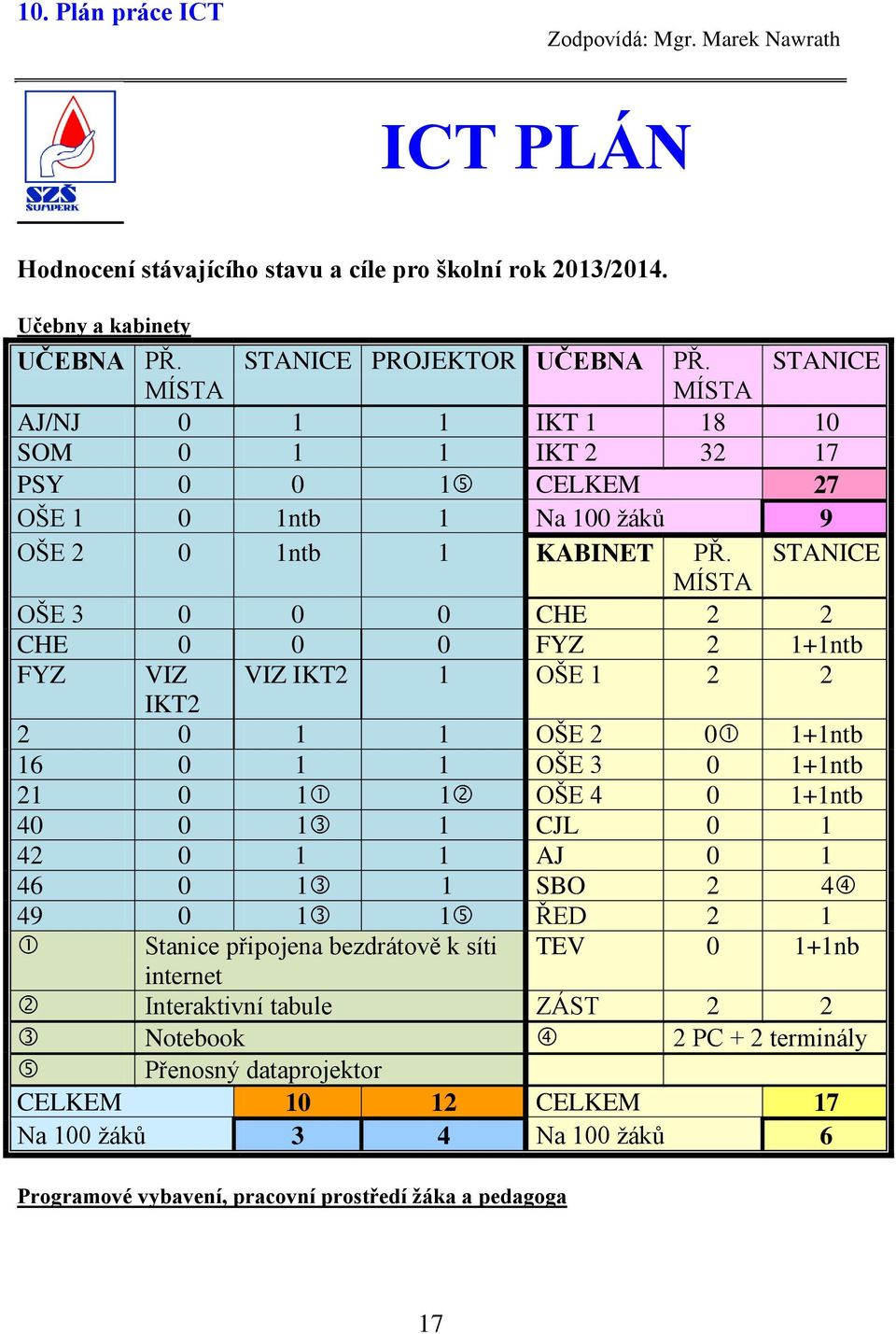 STANICE MÍSTA OŠE 3 0 0 0 CHE 2 2 CHE 0 0 0 FYZ 2 1+1ntb FYZ VIZ VIZ IKT2 1 OŠE 1 2 2 IKT2 2 0 1 1 OŠE 2 0 1+1ntb 16 0 1 1 OŠE 3 0 1+1ntb 21 0 1 1 OŠE 4 0 1+1ntb 40 0 1 1 CJL 0 1 42 0 1 1 AJ 0 1 46