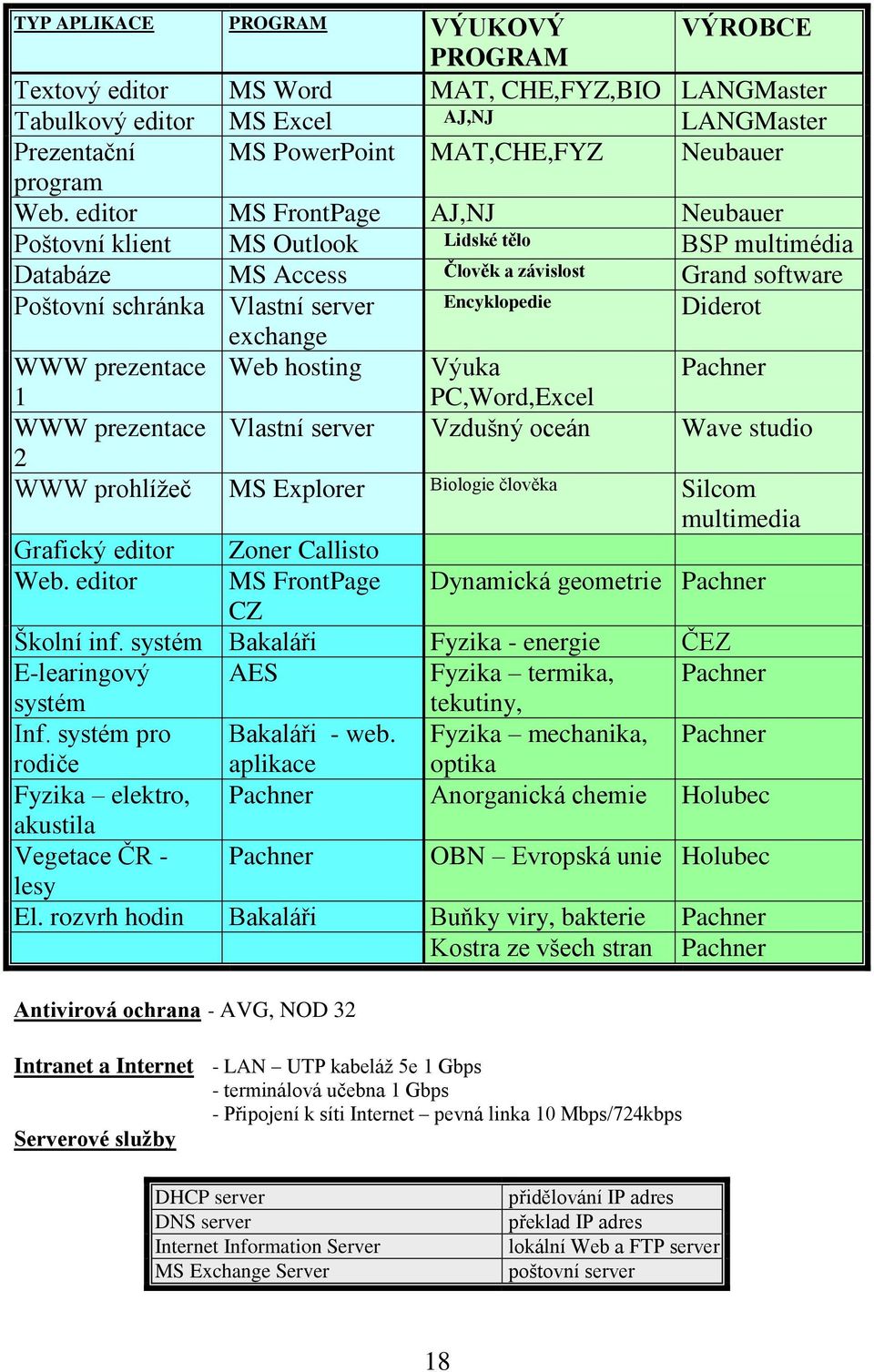 exchange WWW prezentace Web hosting Výuka Pachner 1 PC,Word,Excel WWW prezentace Vlastní server Vzdušný oceán Wave studio 2 WWW prohlížeč MS Explorer Biologie člověka Silcom multimedia Grafický