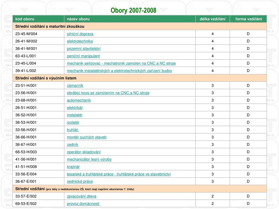 2-56-H/001 obráběč kovů se zaměřením na CNC a NC stroje 2-68-H/001 automechanik 26-51-H/001 elektrikář 6-52-H/001 instalatér 6-5-H/001 izolatér -56-H/001 truhlář 6-66-H/001 montér suchých staveb
