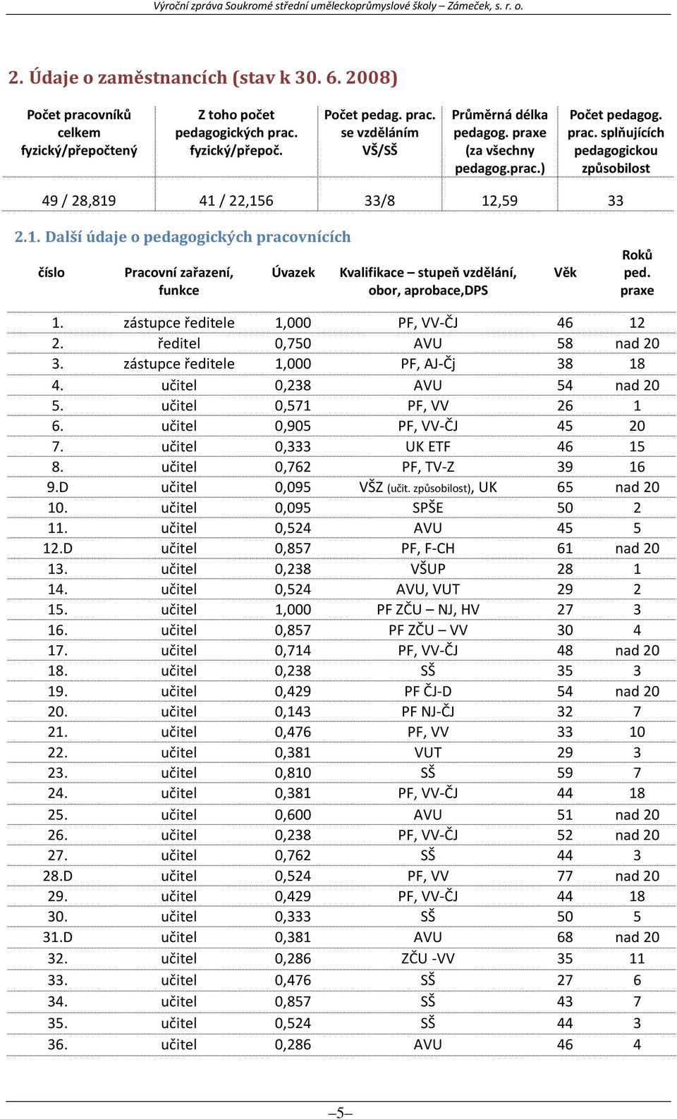 41 / 22,156 33/8 12,59 33 2.1. Další údaje o pedagogických pracovnících číslo Pracovní zařazení, funkce Úvazek Kvalifikace stupeň vzdělání, obor, aprobace,dps Věk Roků ped. praxe 1.