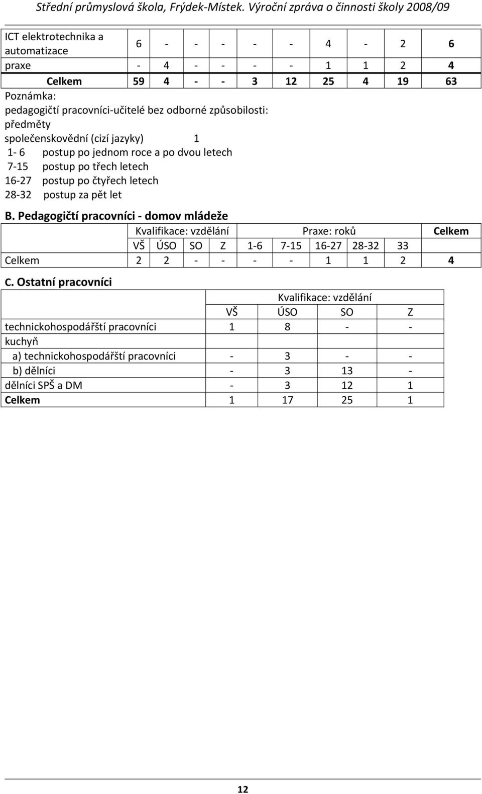 Pedagogičtí pracovníci domov mládeže Kvalifikace: vzdělání Praxe: roků Celkem VŠ ÚSO SO Z 1 6 7 15 16 27 28 32 33 Celkem 2 2 1 1 2 4 C.