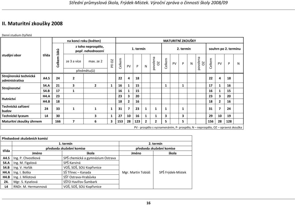 S 24 2 22 4 18 22 4 18 S4.A 21 3 2 1 16 1 15 1 1 17 1 16 S4.B 17 1 16 1 15 16 1 15 Hutnictví H4.A 23 23 3 20 23 3 20 H4.