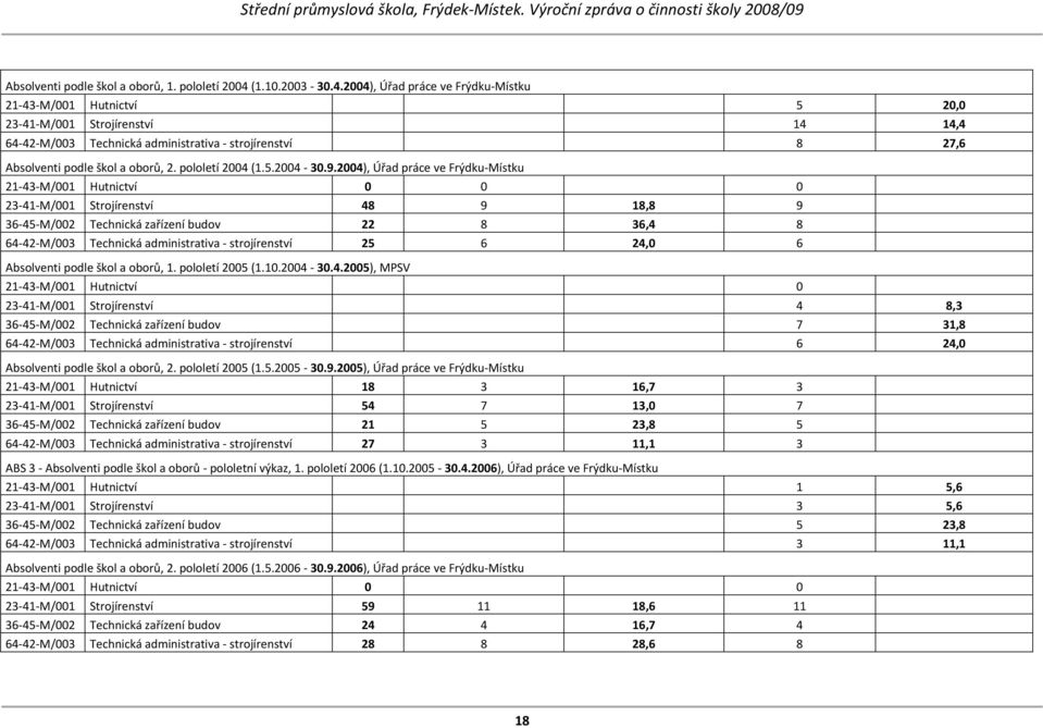 2004), Úřad práce ve Frýdku Místku 21 43 M/001 Hutnictví 5 20,0 23 41 M/001 Strojírenství 14 14,4 64 42 M/003 Technická administrativa strojírenství 8 27,6 Absolventi podle škol a oborů, 2.