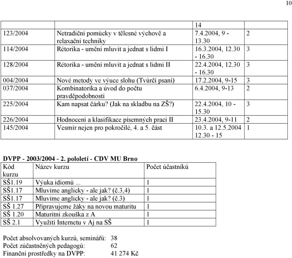 (Jak na skladbu na ZŠ?) 22.4.2004, 10-3 15.30 226/2004 Hodnocení a klasifikace písemných prací II 23.4.2004, 9-11 2 145/2004 Vesmír nejen pro pokročilé, 4. a 5. část 10.3. a 12.5.2004 12.