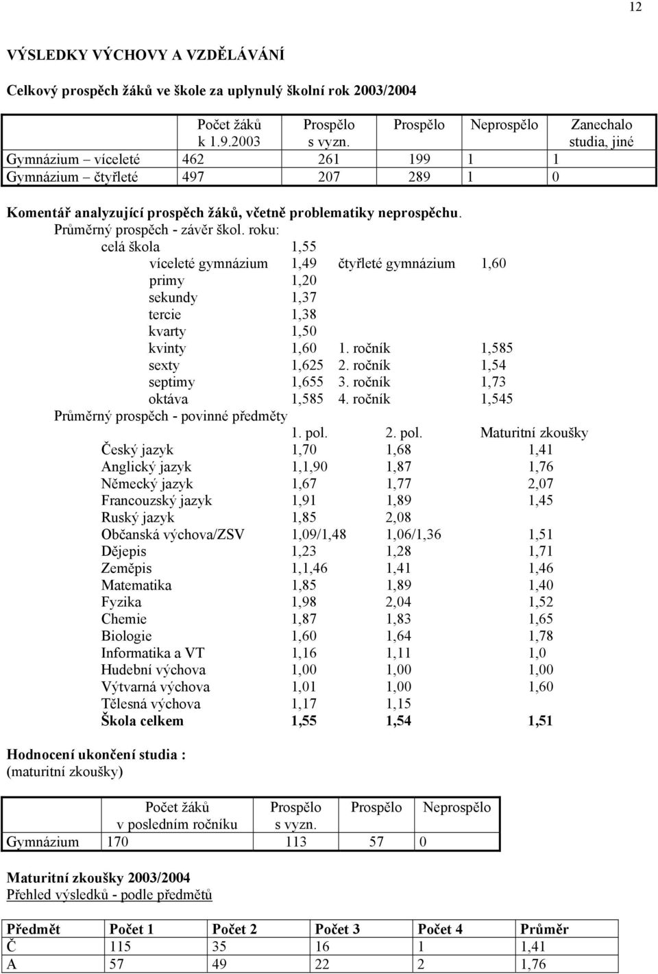 Průměrný prospěch - závěr škol. roku: celá škola 1,55 víceleté gymnázium 1,49 čtyřleté gymnázium 1,60 primy 1,20 sekundy 1,37 tercie 1,38 kvarty 1,50 kvinty 1,60 1. ročník 1,585 sexty 1,625 2.